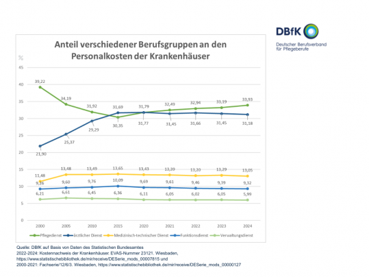 DBfK Anteil Beruifsgruppen an Personalkosten im Krankenhaus