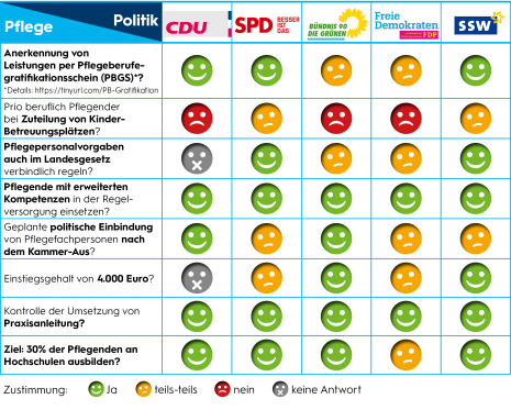 PflegOMat Schleswig-Holstein 2022 Emoji-Tabelle