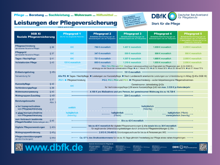 Leistungen der Pflegeversicherung